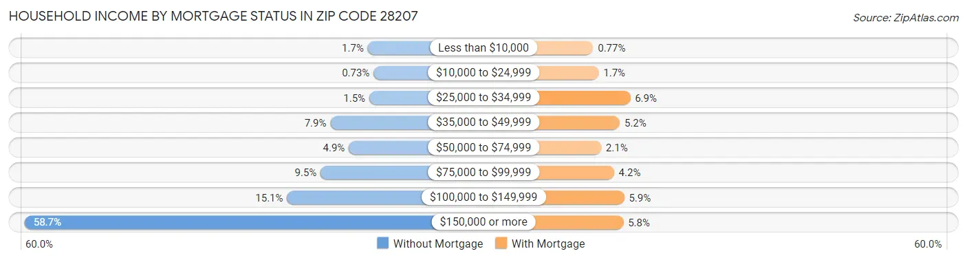 Household Income by Mortgage Status in Zip Code 28207