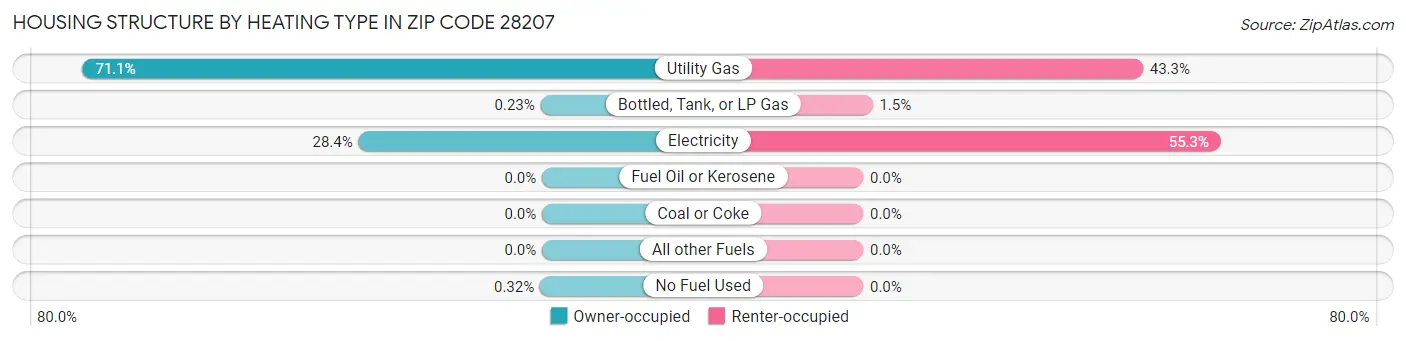 Housing Structure by Heating Type in Zip Code 28207