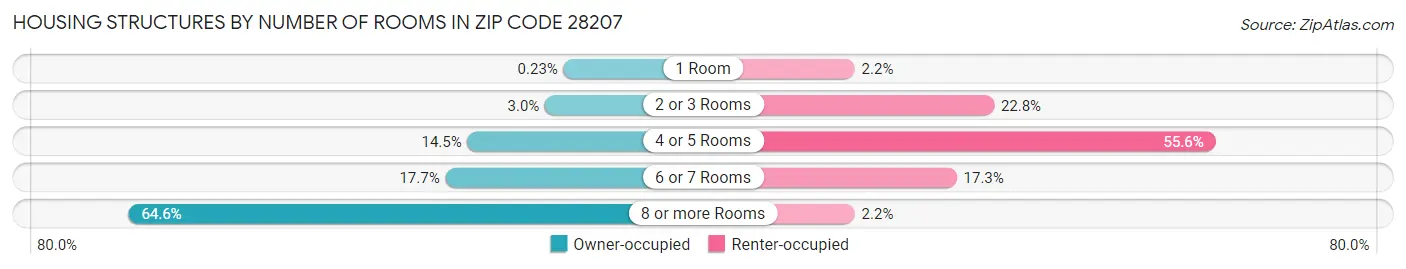 Housing Structures by Number of Rooms in Zip Code 28207