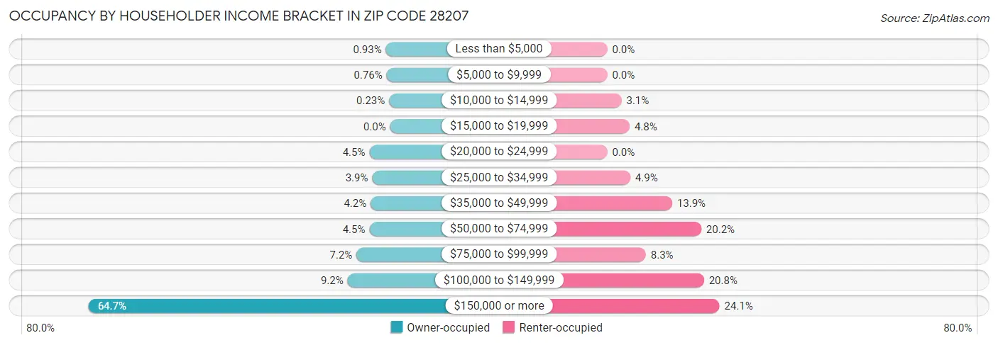 Occupancy by Householder Income Bracket in Zip Code 28207