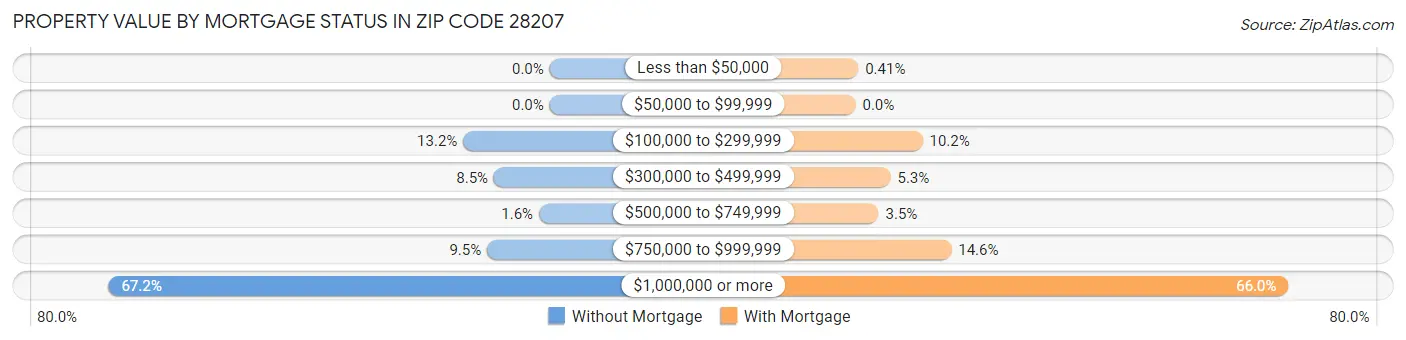 Property Value by Mortgage Status in Zip Code 28207