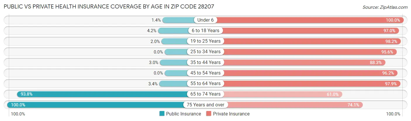 Public vs Private Health Insurance Coverage by Age in Zip Code 28207