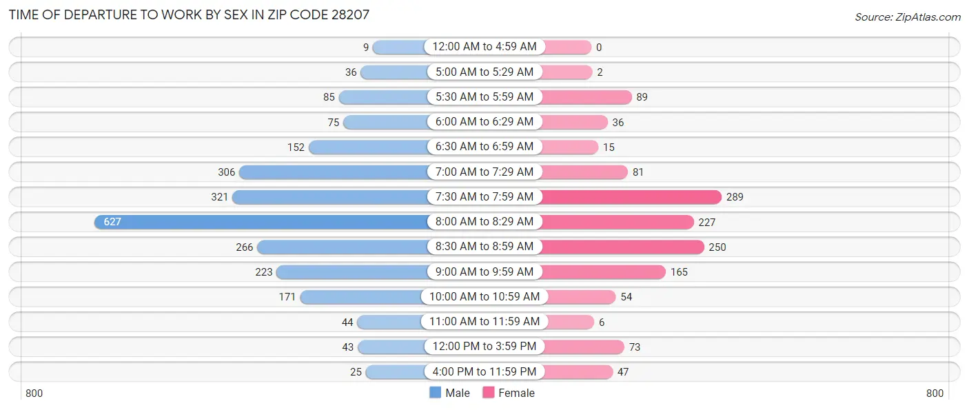 Time of Departure to Work by Sex in Zip Code 28207