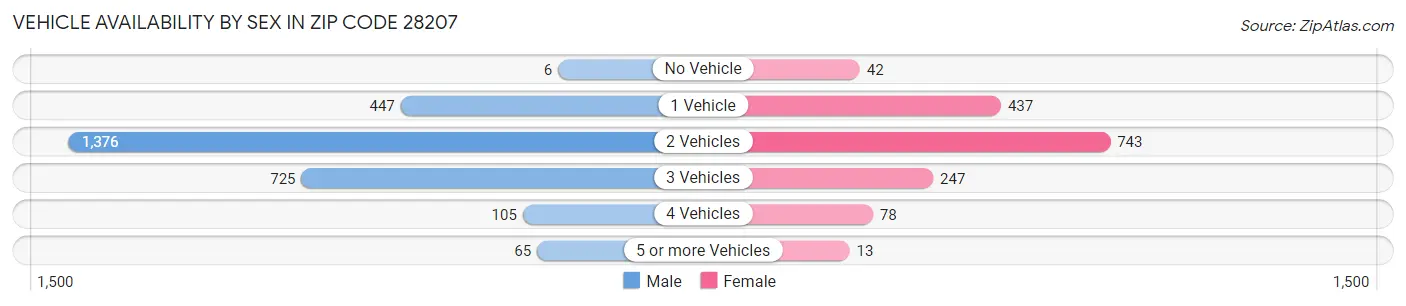 Vehicle Availability by Sex in Zip Code 28207