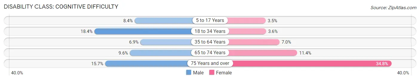 Disability in Zip Code 28208: <span>Cognitive Difficulty</span>