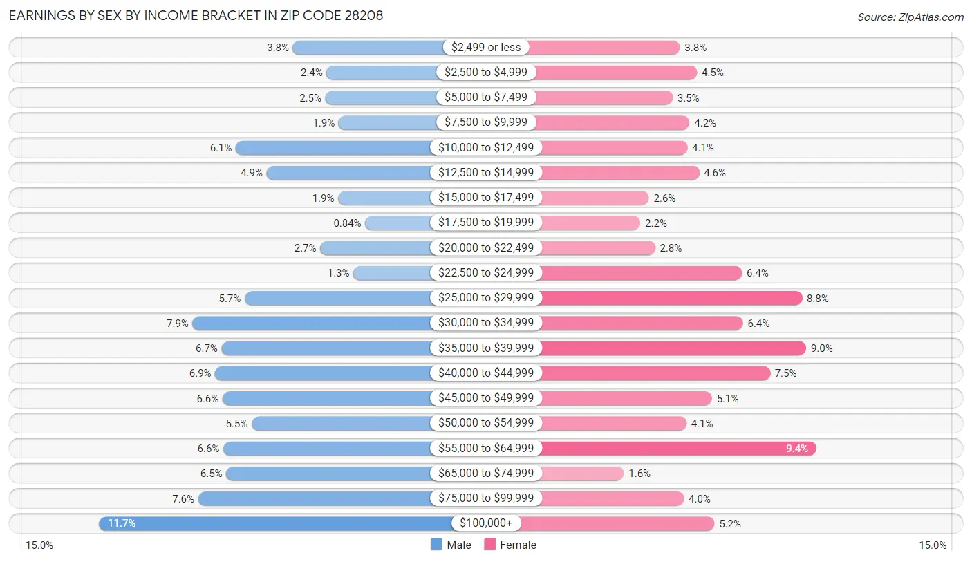 Earnings by Sex by Income Bracket in Zip Code 28208