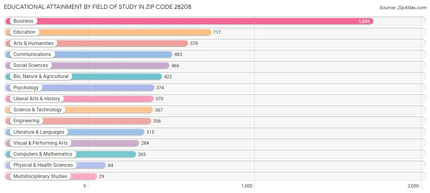 Educational Attainment by Field of Study in Zip Code 28208