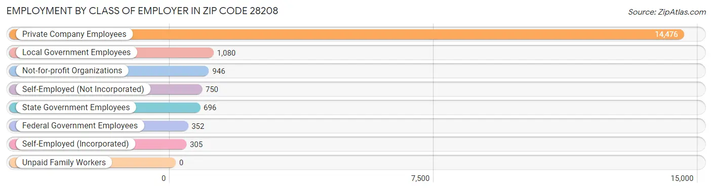 Employment by Class of Employer in Zip Code 28208