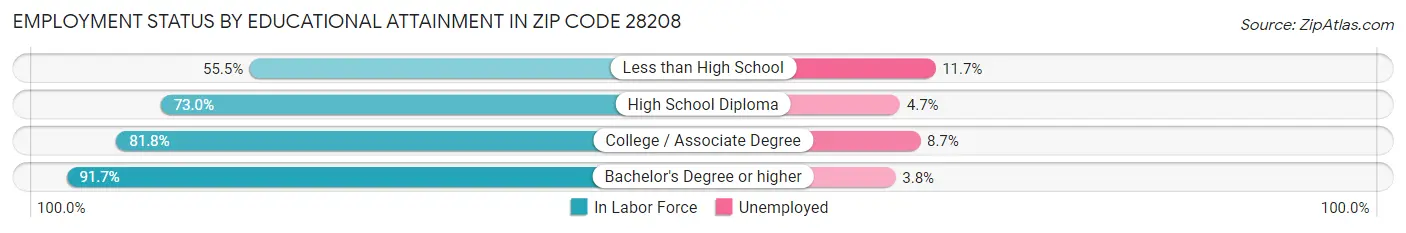 Employment Status by Educational Attainment in Zip Code 28208