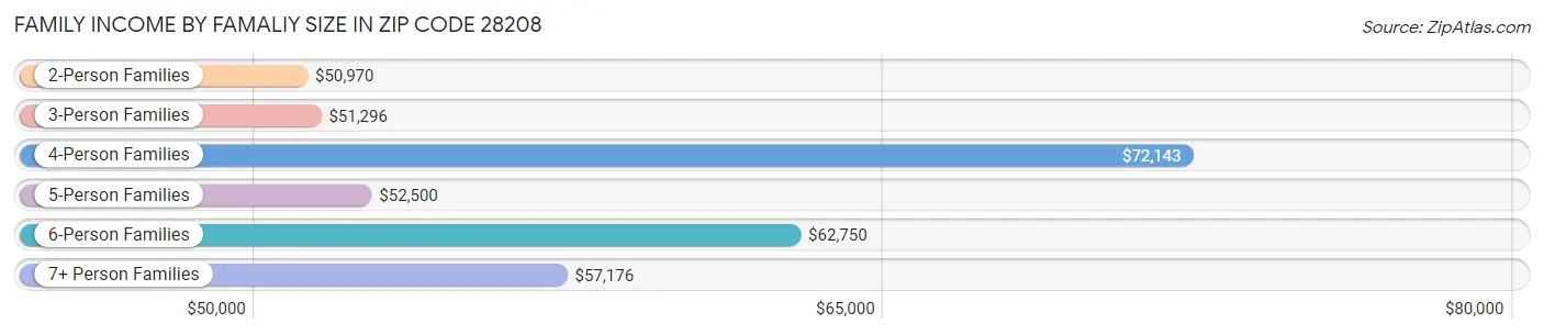 Family Income by Famaliy Size in Zip Code 28208