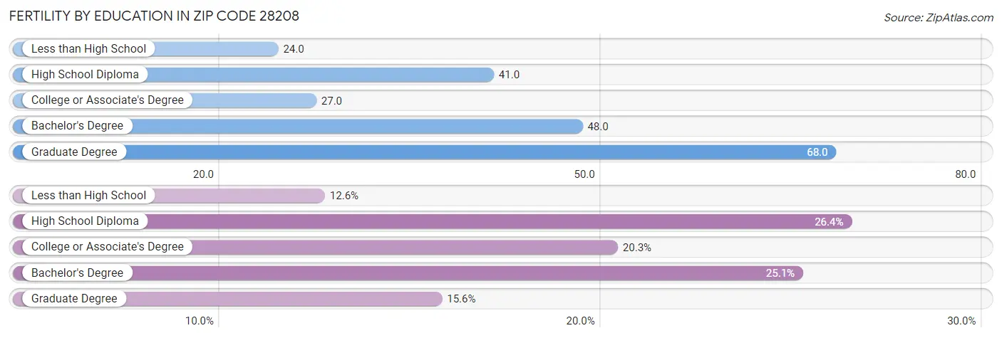 Female Fertility by Education Attainment in Zip Code 28208