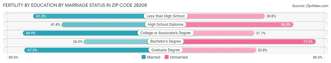 Female Fertility by Education by Marriage Status in Zip Code 28208