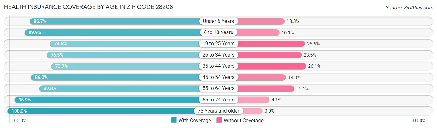 Health Insurance Coverage by Age in Zip Code 28208