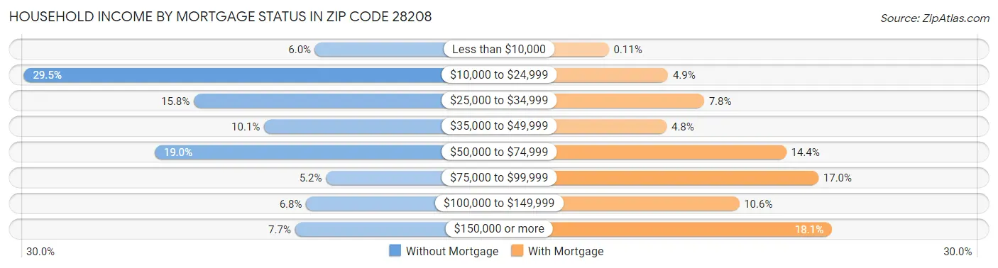 Household Income by Mortgage Status in Zip Code 28208