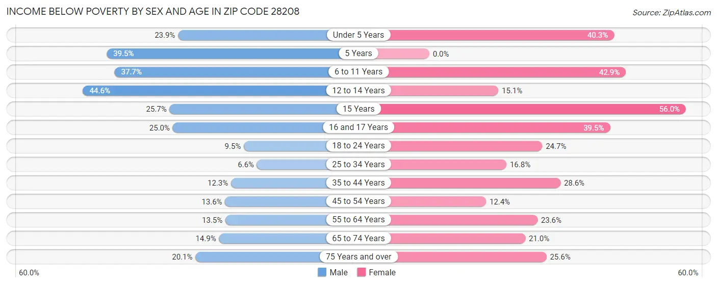 Income Below Poverty by Sex and Age in Zip Code 28208