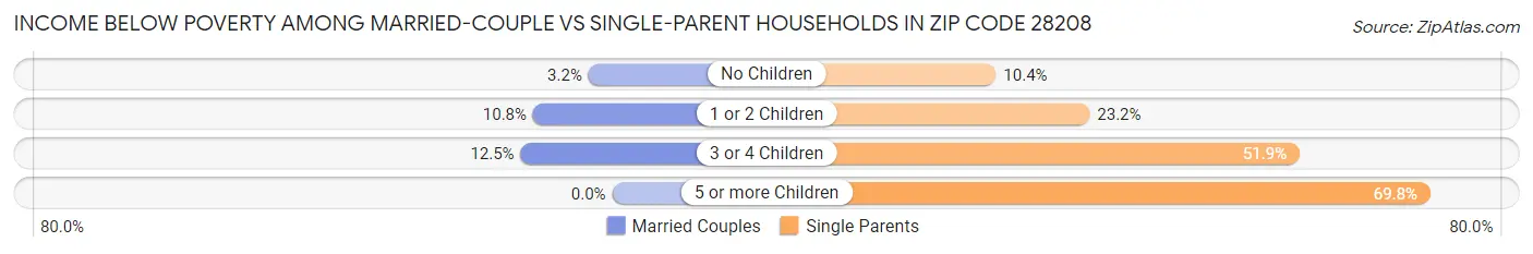 Income Below Poverty Among Married-Couple vs Single-Parent Households in Zip Code 28208