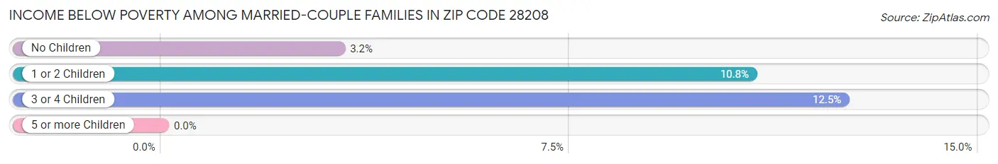 Income Below Poverty Among Married-Couple Families in Zip Code 28208