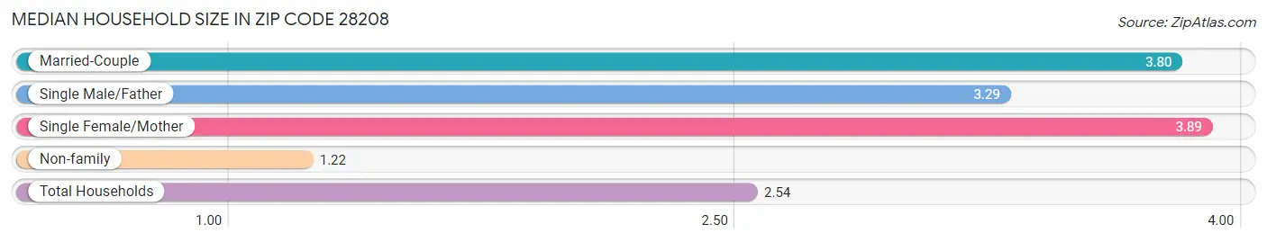 Median Household Size in Zip Code 28208