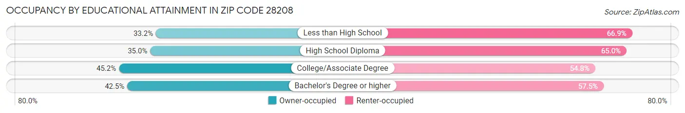 Occupancy by Educational Attainment in Zip Code 28208