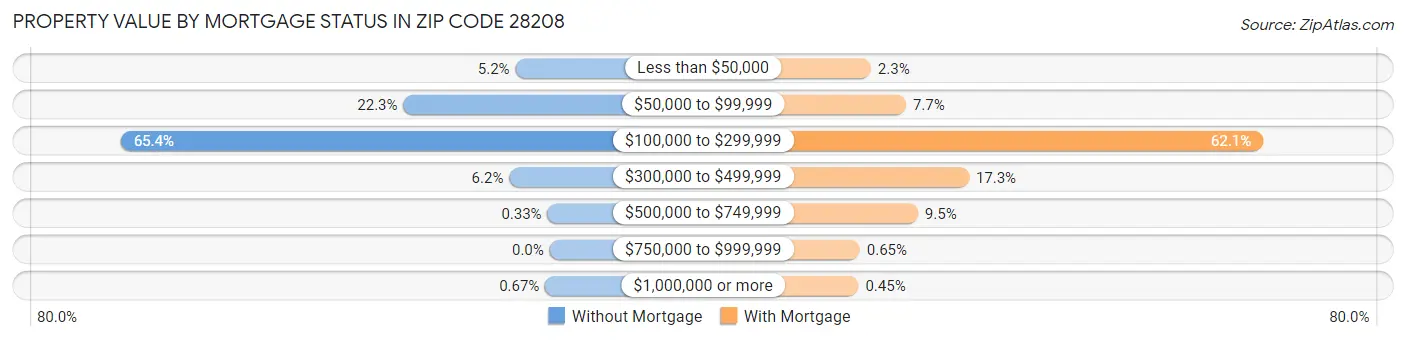 Property Value by Mortgage Status in Zip Code 28208