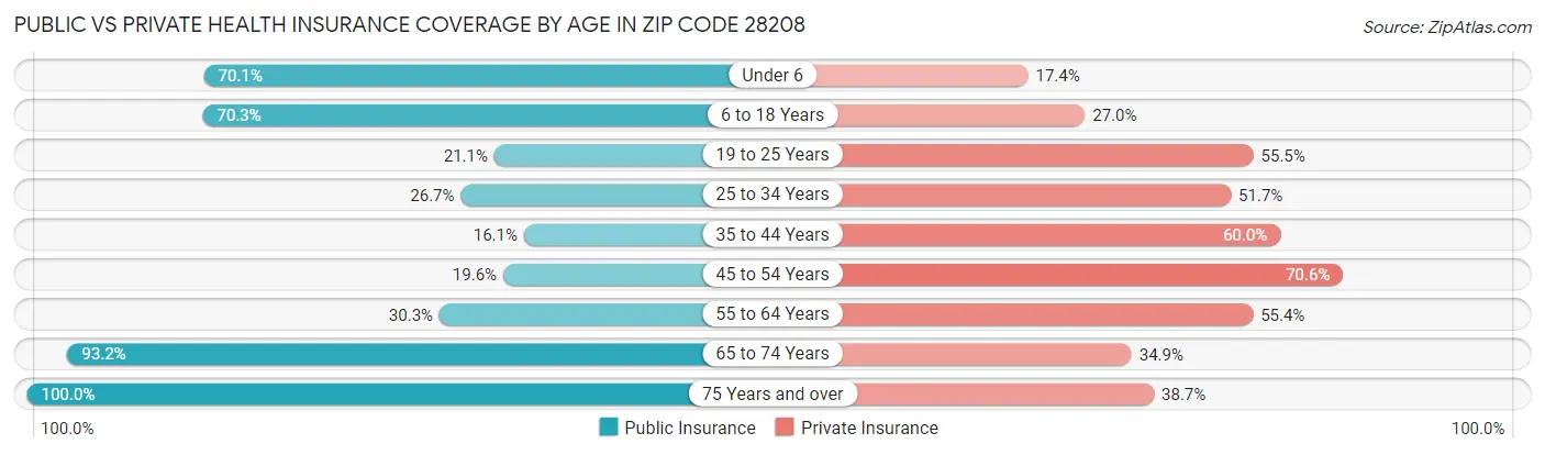 Public vs Private Health Insurance Coverage by Age in Zip Code 28208