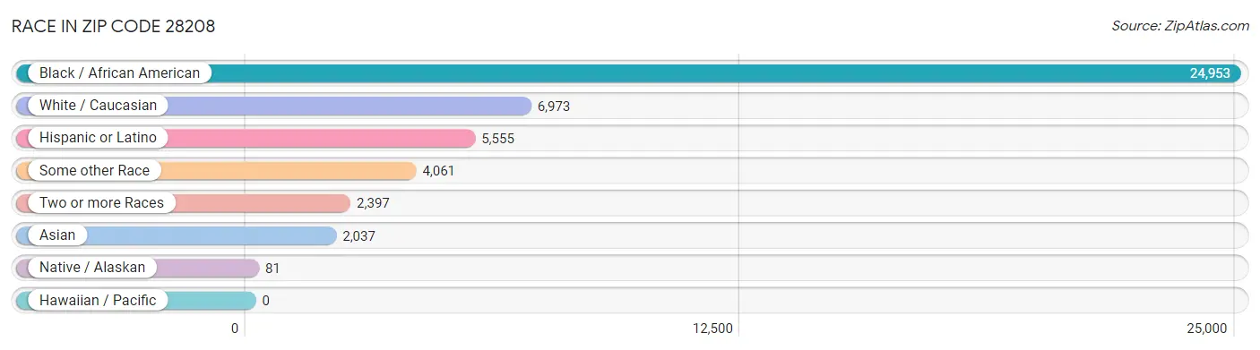Race in Zip Code 28208