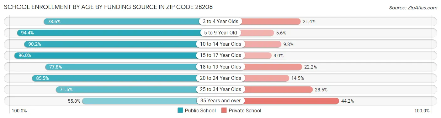 School Enrollment by Age by Funding Source in Zip Code 28208