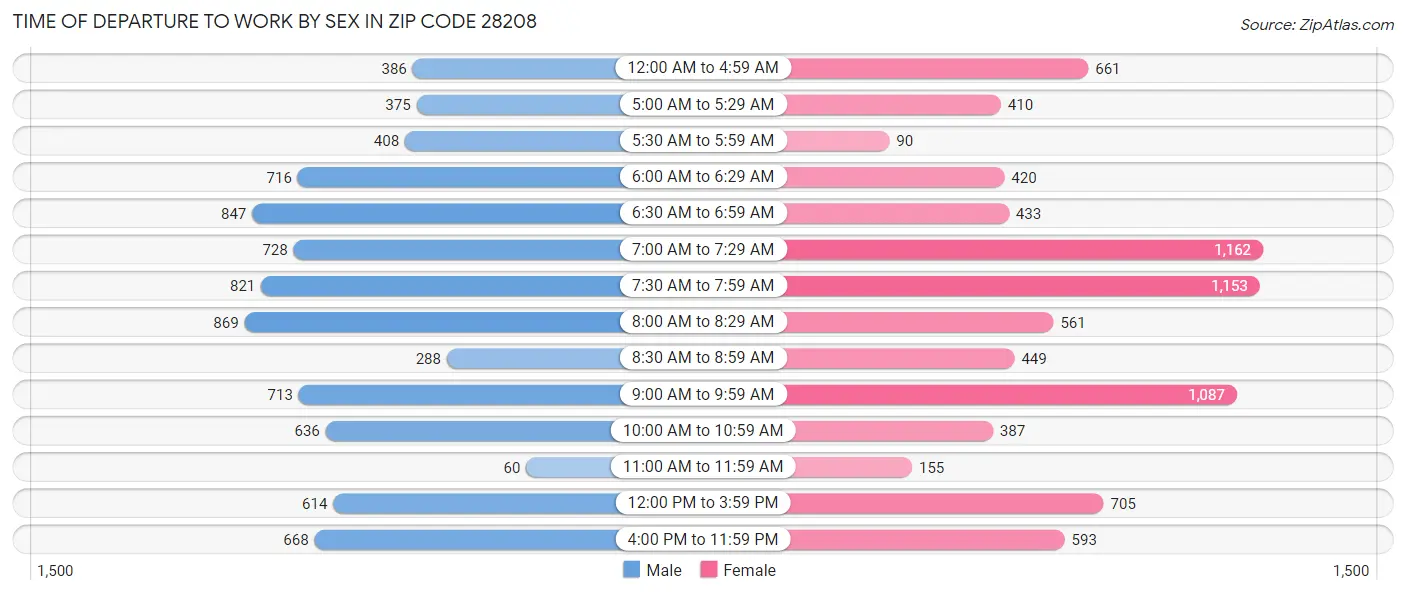 Time of Departure to Work by Sex in Zip Code 28208
