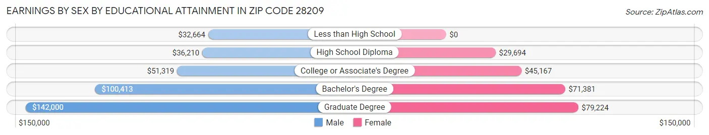 Earnings by Sex by Educational Attainment in Zip Code 28209