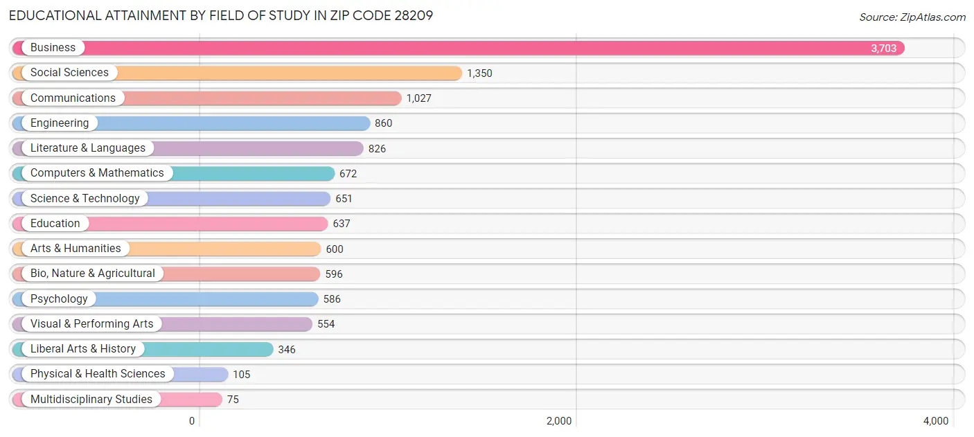 Educational Attainment by Field of Study in Zip Code 28209