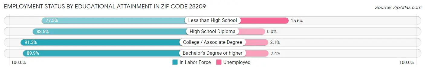 Employment Status by Educational Attainment in Zip Code 28209