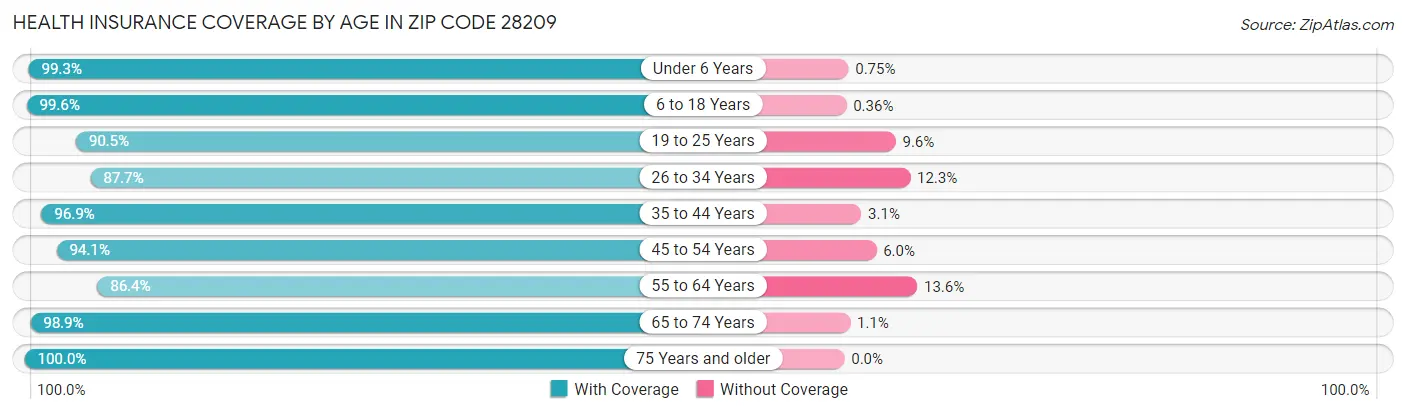 Health Insurance Coverage by Age in Zip Code 28209
