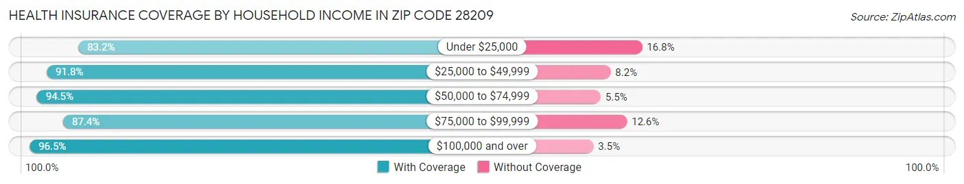 Health Insurance Coverage by Household Income in Zip Code 28209
