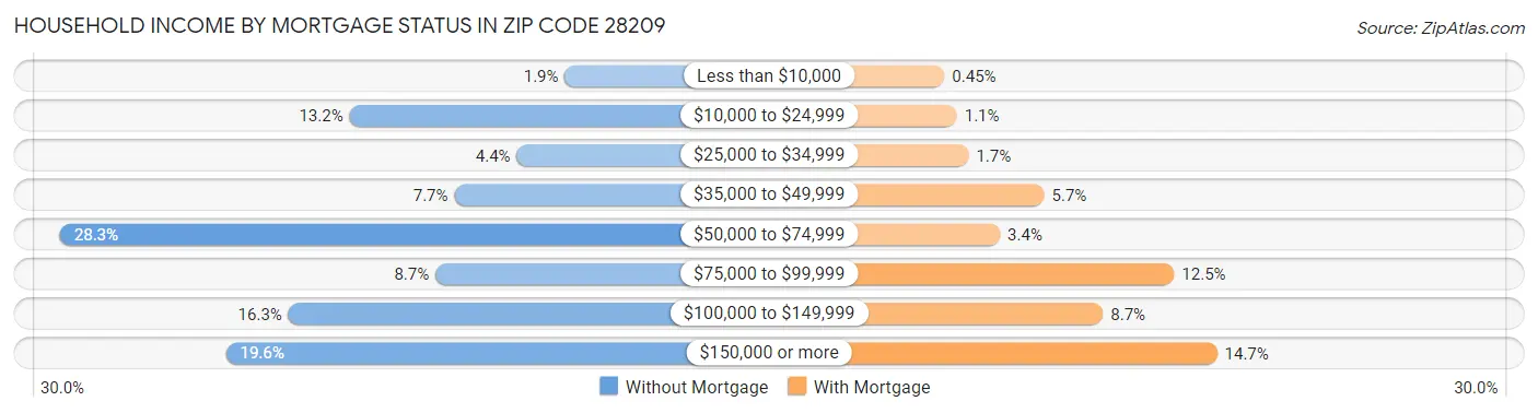 Household Income by Mortgage Status in Zip Code 28209