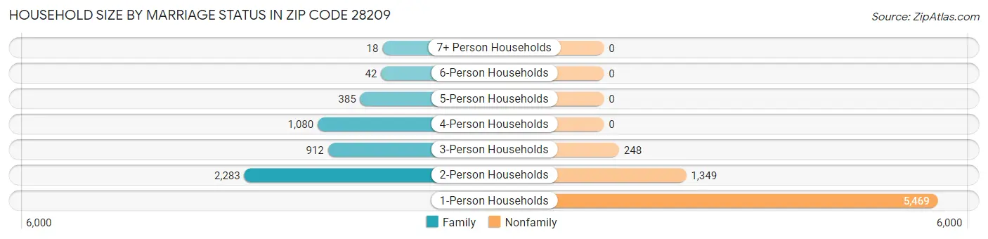 Household Size by Marriage Status in Zip Code 28209