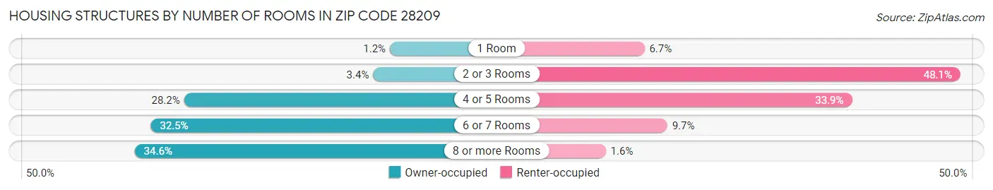 Housing Structures by Number of Rooms in Zip Code 28209