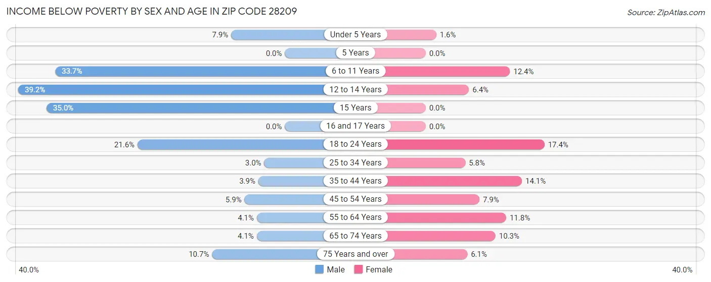 Income Below Poverty by Sex and Age in Zip Code 28209