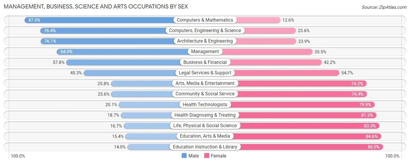 Management, Business, Science and Arts Occupations by Sex in Zip Code 28209