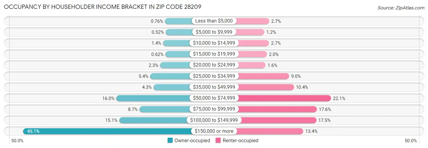 Occupancy by Householder Income Bracket in Zip Code 28209