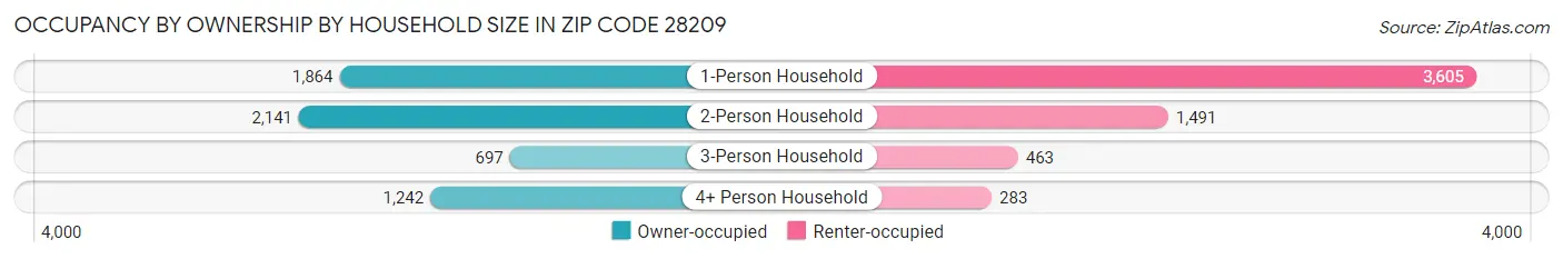 Occupancy by Ownership by Household Size in Zip Code 28209