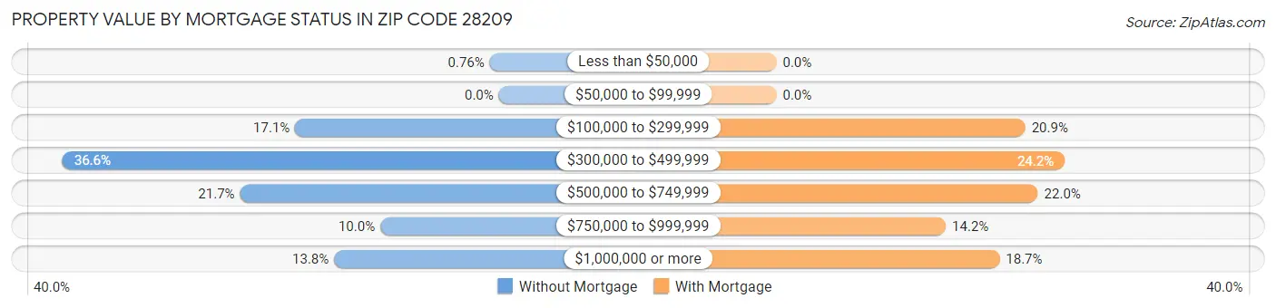 Property Value by Mortgage Status in Zip Code 28209