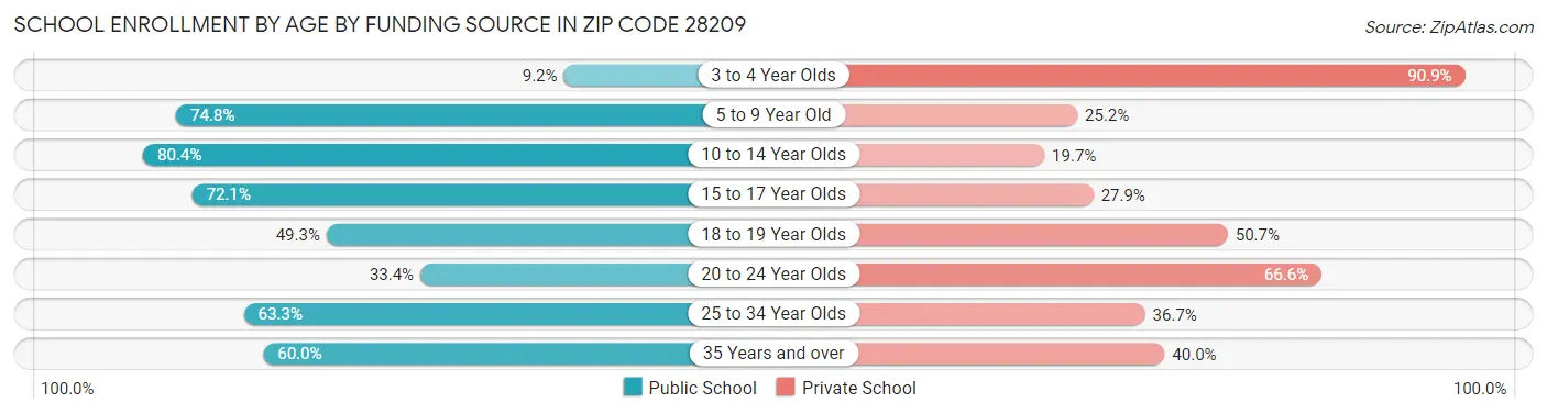 School Enrollment by Age by Funding Source in Zip Code 28209