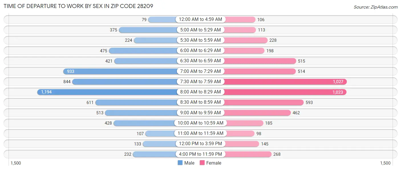 Time of Departure to Work by Sex in Zip Code 28209