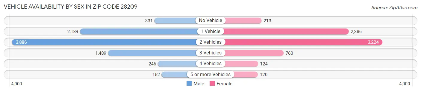 Vehicle Availability by Sex in Zip Code 28209