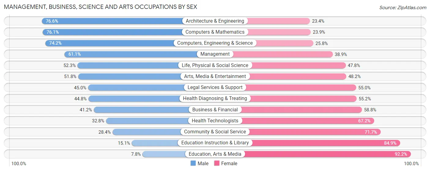Management, Business, Science and Arts Occupations by Sex in Zip Code 28210