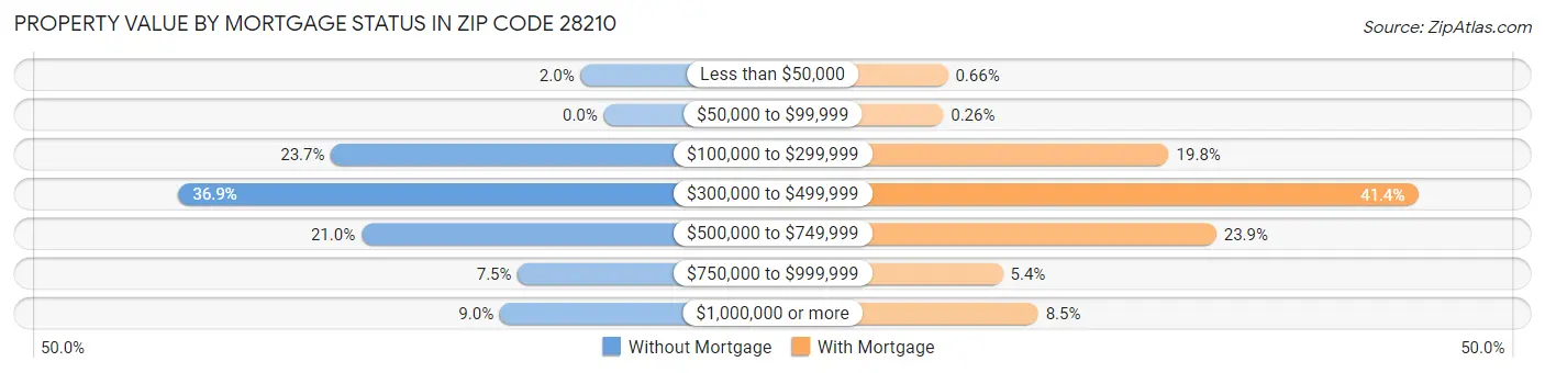 Property Value by Mortgage Status in Zip Code 28210