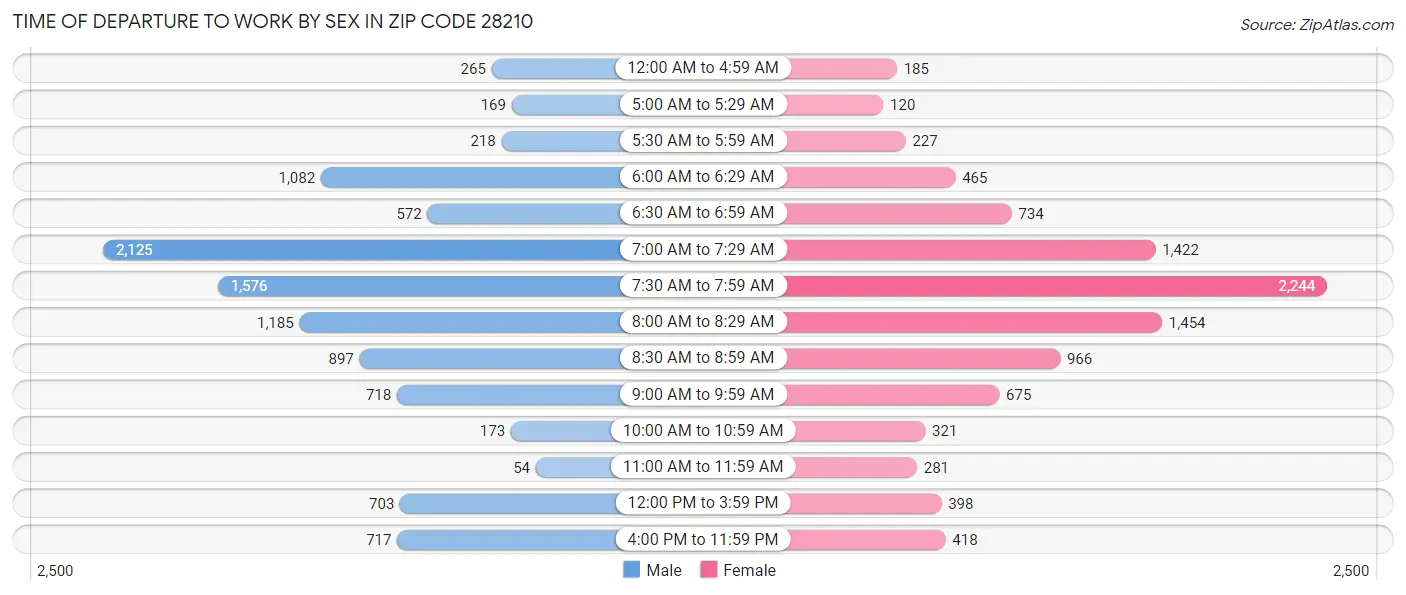 Time of Departure to Work by Sex in Zip Code 28210