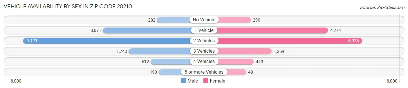 Vehicle Availability by Sex in Zip Code 28210