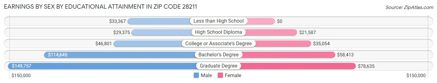 Earnings by Sex by Educational Attainment in Zip Code 28211