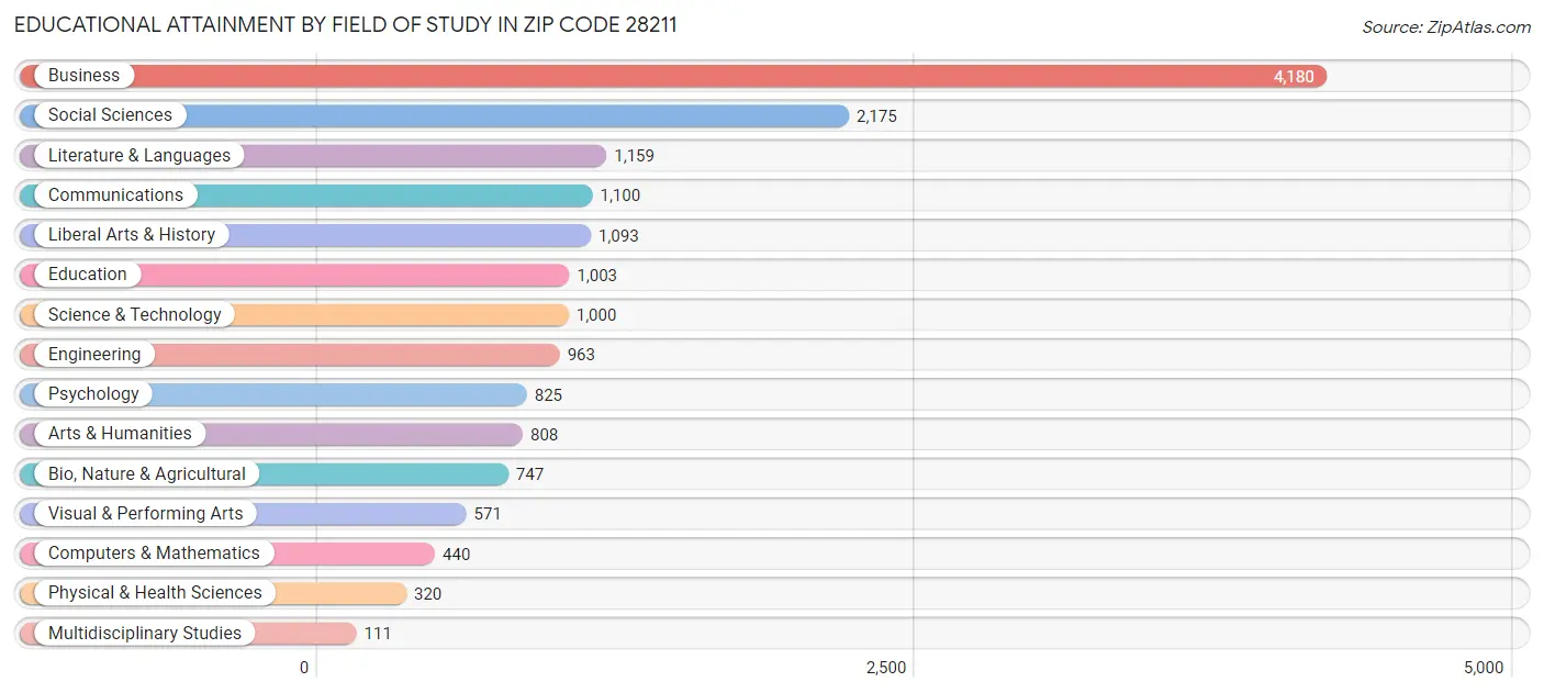 Educational Attainment by Field of Study in Zip Code 28211